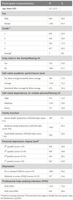 Status of professional mental health help-seeking intention associated factors among medical students: a cross-sectional study in China